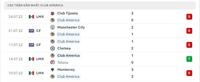Phong độ Club America 5 trận gần nhất