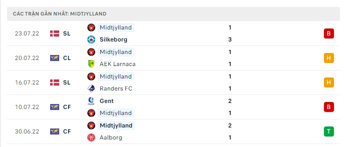 Phong độ Midtjylland 5 trận gần nhất