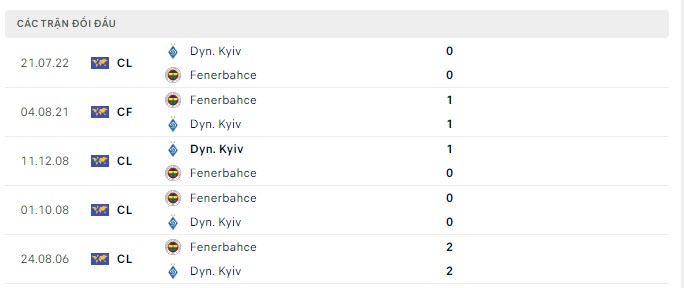 Lịch sử đối đầu Fenerbahce vs Dynamo Kiev
