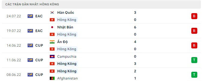 Phong độ Hong Kong 5 trận gần nhất