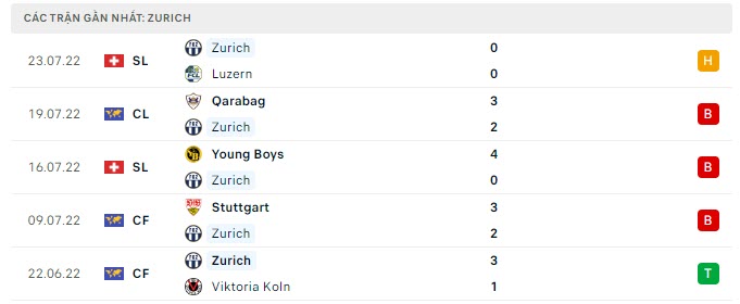 Phong độ Zurich 5 trận gần nhất