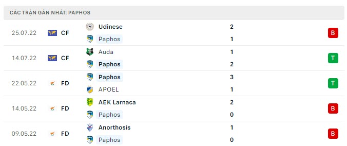 Phong độ Paphos 5 trận gần nhất