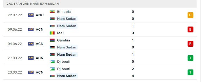 Phong độ Nam Sudan 5 trận gần nhất