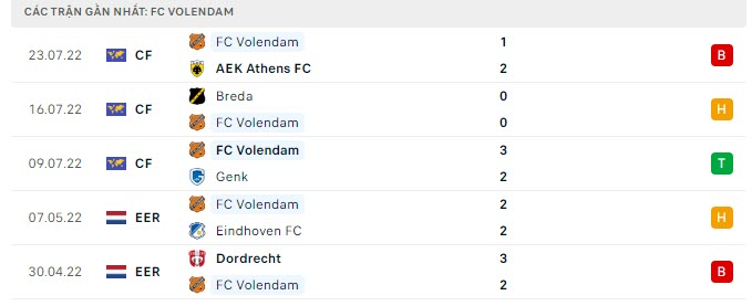Phong độ Volendam 5 trận gần nhất