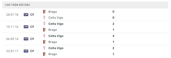 Lịch sử đối đầu Braga vs Celta Vigo