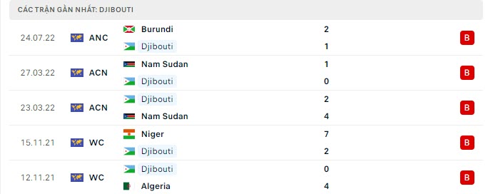 Phong độ Djibouti 5 trận gần nhất