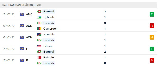 Phong độ Burundi 5 trận gần nhất