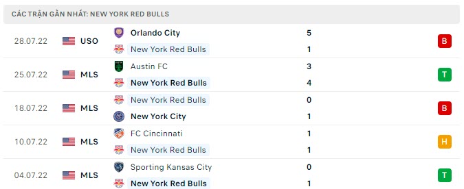 Phong độ New York Red Bulls 5 trận gần nhất