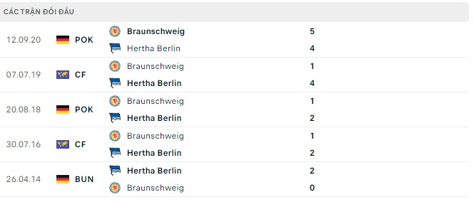 Lịch sử đối đầu Braunschweig vs Hertha Berlin