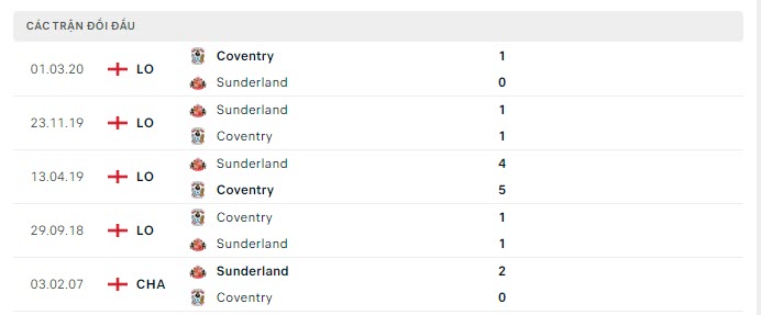 Lịch sử đối đầu Sunderland vs Coventry