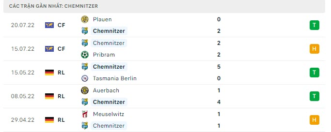 Phong độ Chemnitzer 5 trận gần nhất
