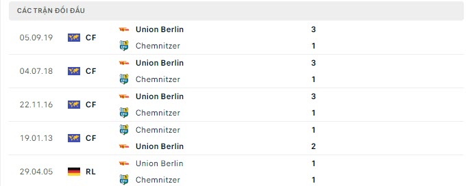 Lịch sử đối đầu Chemnitzer vs Union Berlin