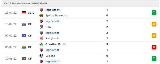 Phong độ Ingolstadt 5 trận gần nhất