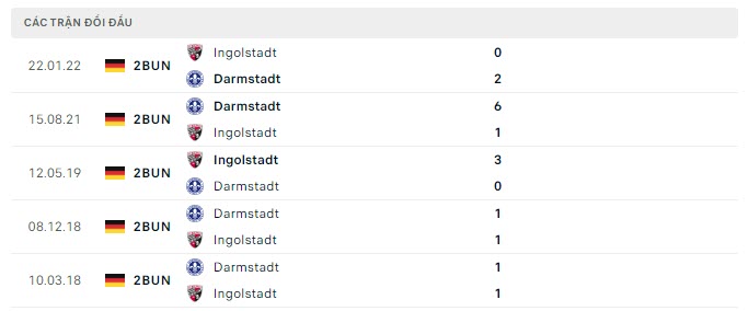Lịch sử đối đầu Ingolstadt vs Darmstadt