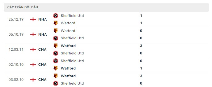 Lịch sử đối đầu Watford vs Sheffield United