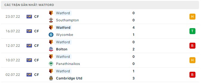 Phong độ Watford 5 trận gần nhất