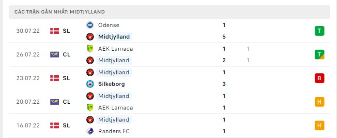Phong độ Midtjylland 5 trận gần nhất