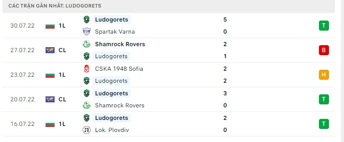 Phong độ Ludogorets Razgrad 5 trận gần nhất