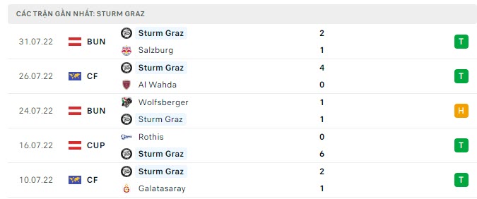 Phong độ Sturm Graz 5 trận gần nhất