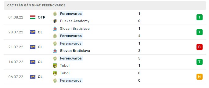 Phong độ Ferencvarosi 5 trận gần nhất