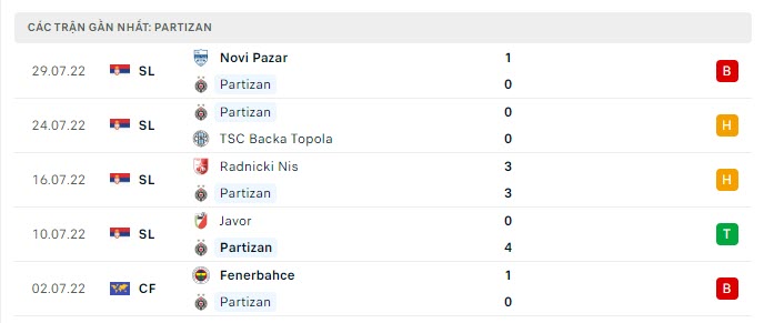 Phong độ Partizan 5 trận gần nhất