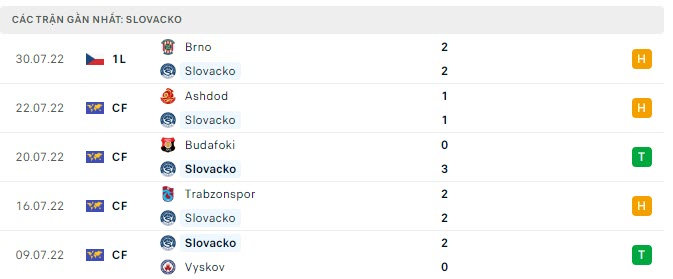 Phong độ Slovacko 5 trận gần nhất