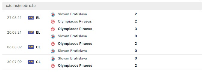 Lịch sử đối đầu Olympiakos vs Slovan Bratislava