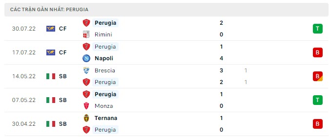 Phong độ Perugia 5 trận gần nhất