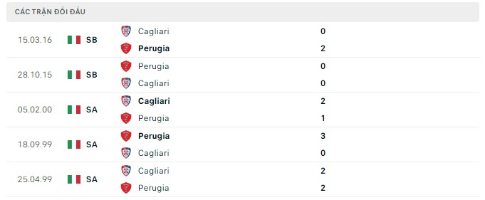 Lịch sử đối đầu Cagliari vs Perugia