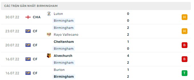 Phong độ Birmingham 5 trận gần nhất