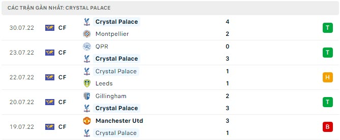 Phong độ Crystal Palace 5 trận gần nhất