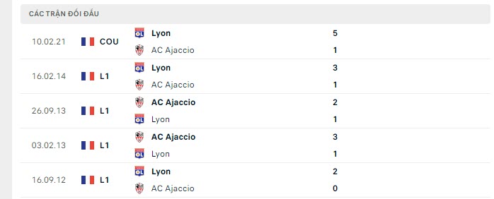 Lịch sử đối đầu Lyon vs Ajaccio