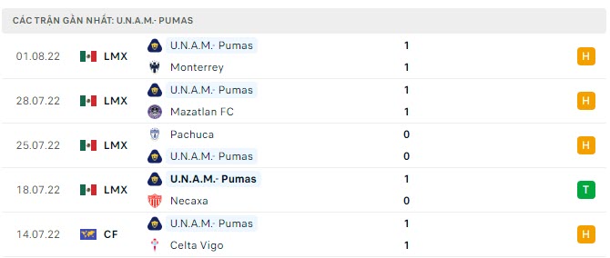 Phong độ Pumas UNAM 5 trận gần nhất