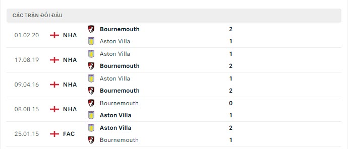 Lịch sử đối đầu Bournemouth vs Aston Villa