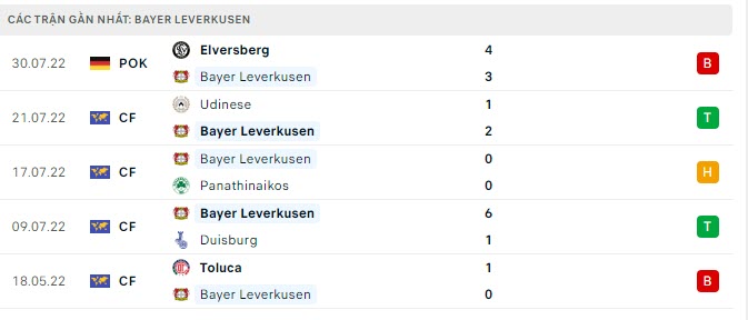 Phong độ Leverkusen 5 trận gần nhất