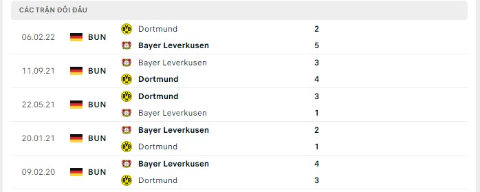 Lịch sử đối đầu Dortmund vs Leverkusen