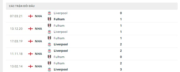 Lịch sử đối đầu Fulham vs Liverpool