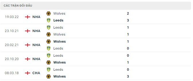 Lịch sử đối đầu Leeds vs Wolves