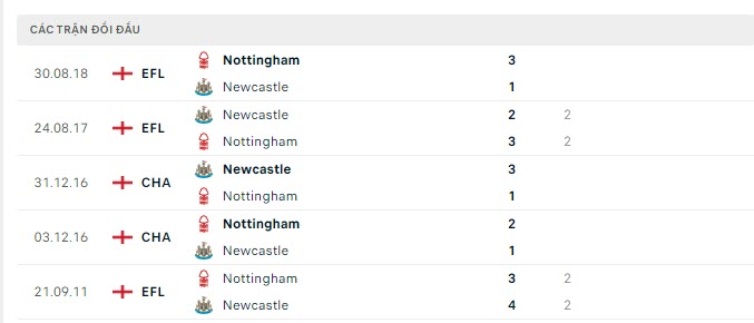Lịch sử đối đầu Newcastle vs Nottingham