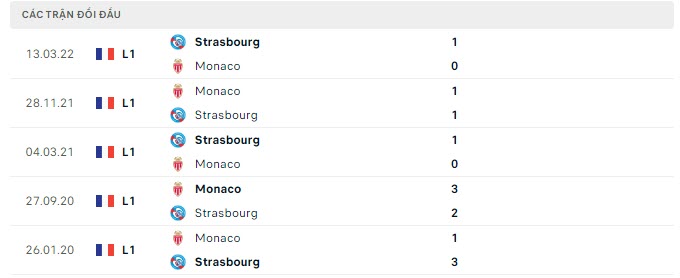 Lịch sử đối đầu Strasbourg vs Monaco