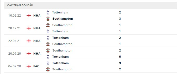 Lịch sử đối đầu Tottenham vs Southampton