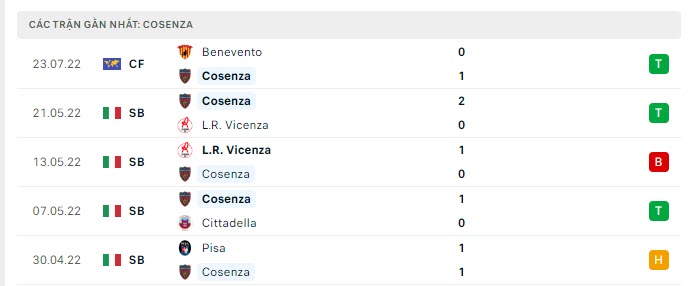 Phong độ Cosenza 5 trận gần nhất