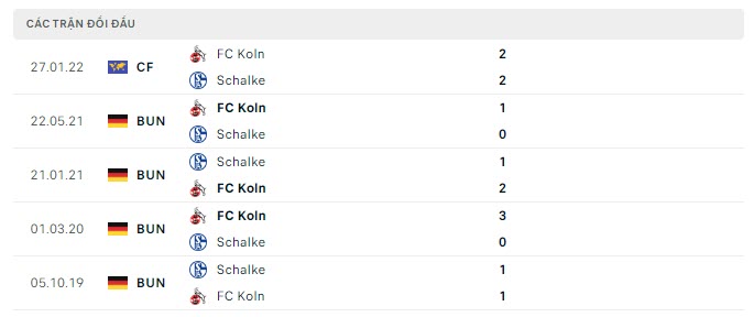 Lịch sử đối đầu Koln vs Schalke