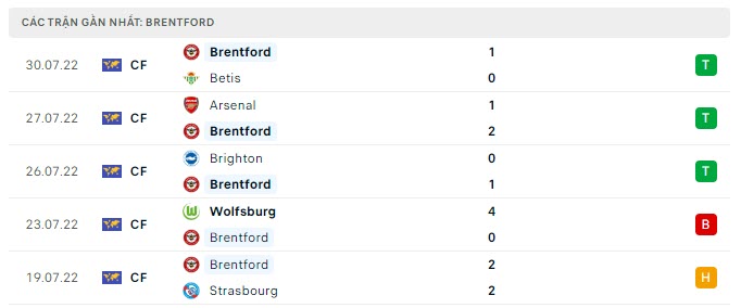 Phong độ Brentford 5 trận gần nhất