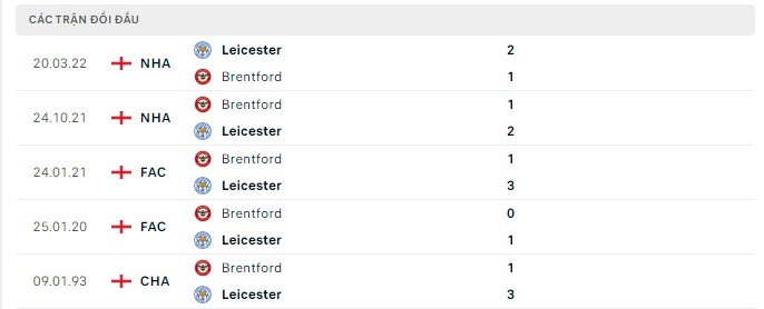 Lịch sử đối đầu Leicester vs Brentford
