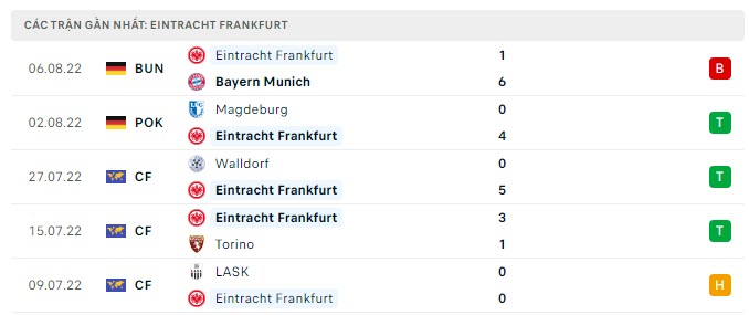 Phong độ Frankfurt 5 trận gần nhất