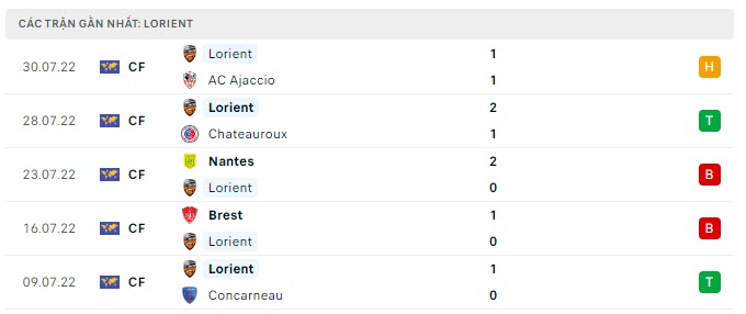 Phong độ Lorient 5 trận gần nhất