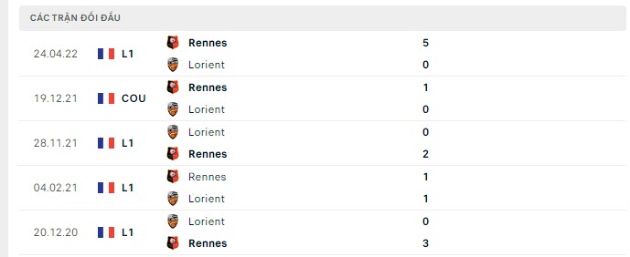 Lịch sử đối đầu Rennes vs Lorient