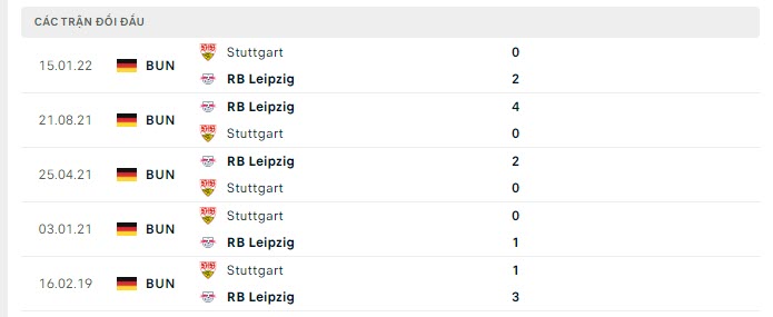 Lịch sử đối đầu Stuttgart vs RB Leipzig