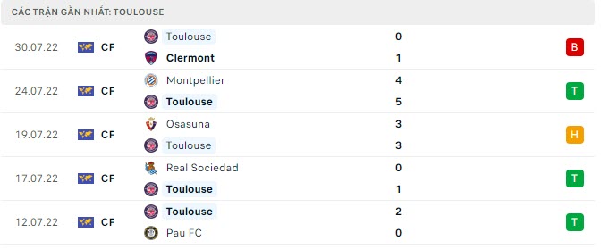 Phong độ Toulouse 5 trận gần nhất